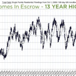 Houses are SELLING – 13 year high